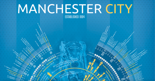 Football-timelines.com - Introducing 130 Years of Manchester City in our Timeline History Poster