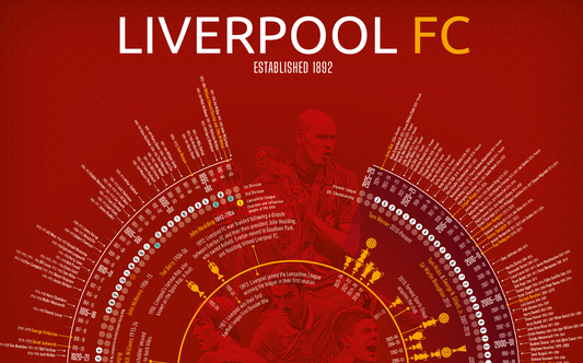 Liverpool FC Timeline Print - www.football-timelines.com 