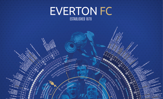 Everton Timeline Print football-timelines.com