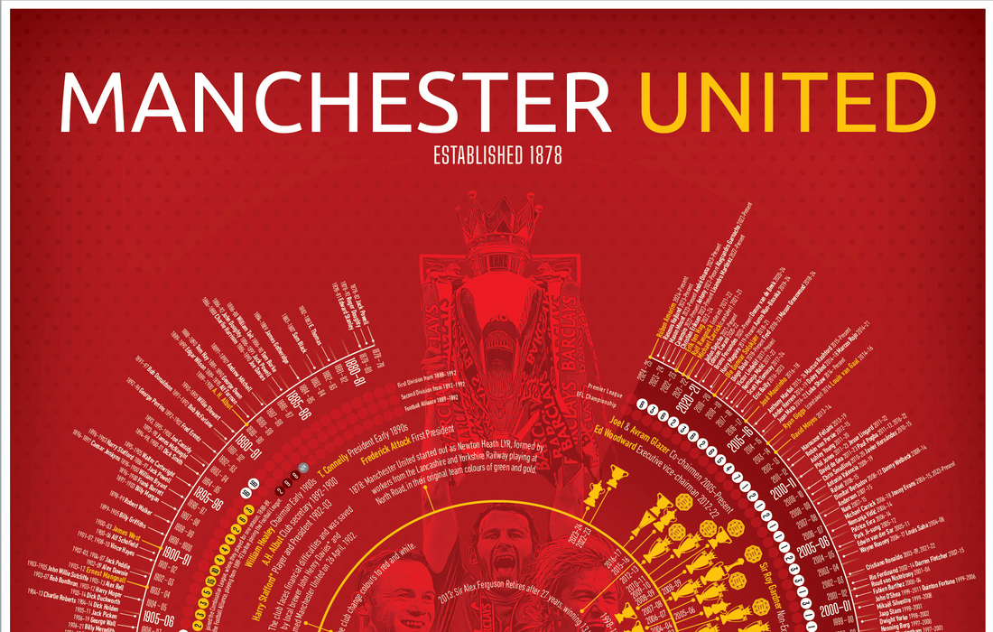 Manchester United Timeline Football Print - Ultimate football gift in A3, A2, or B2