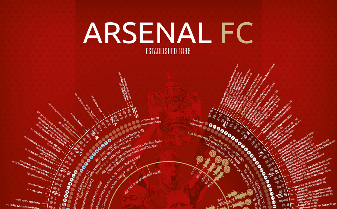 https://football-timelines.com/products/arsenal-timeline-football-print-ultimate-football-gift