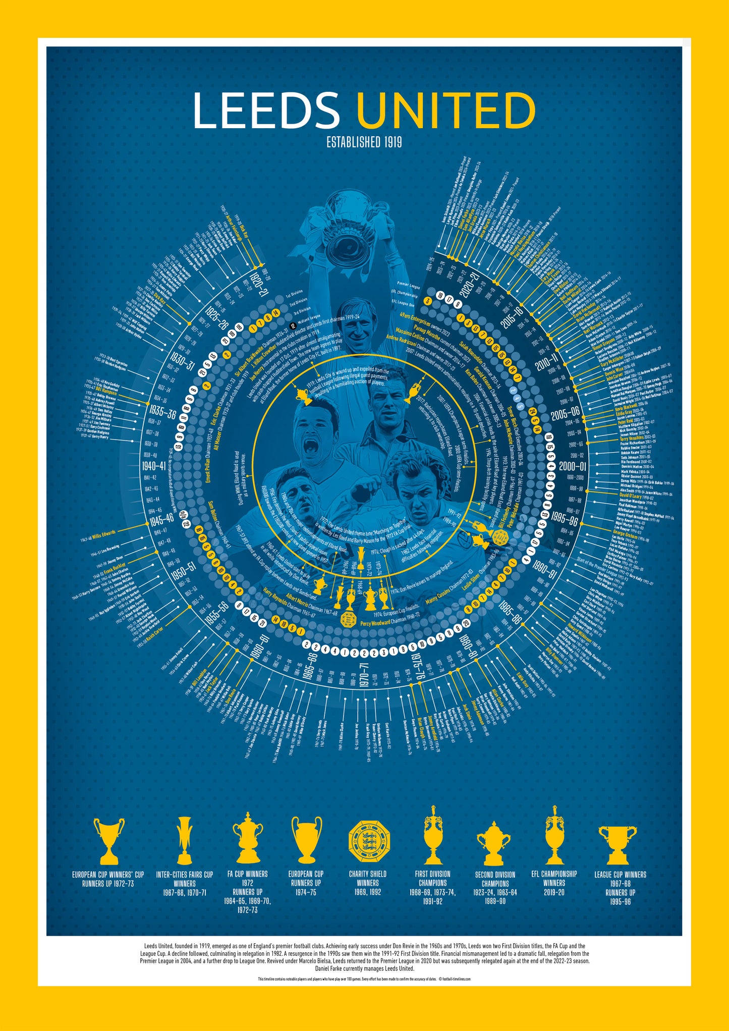 Leeds United Timeline Football Print - Football poster, football gift, A3, A2, B2