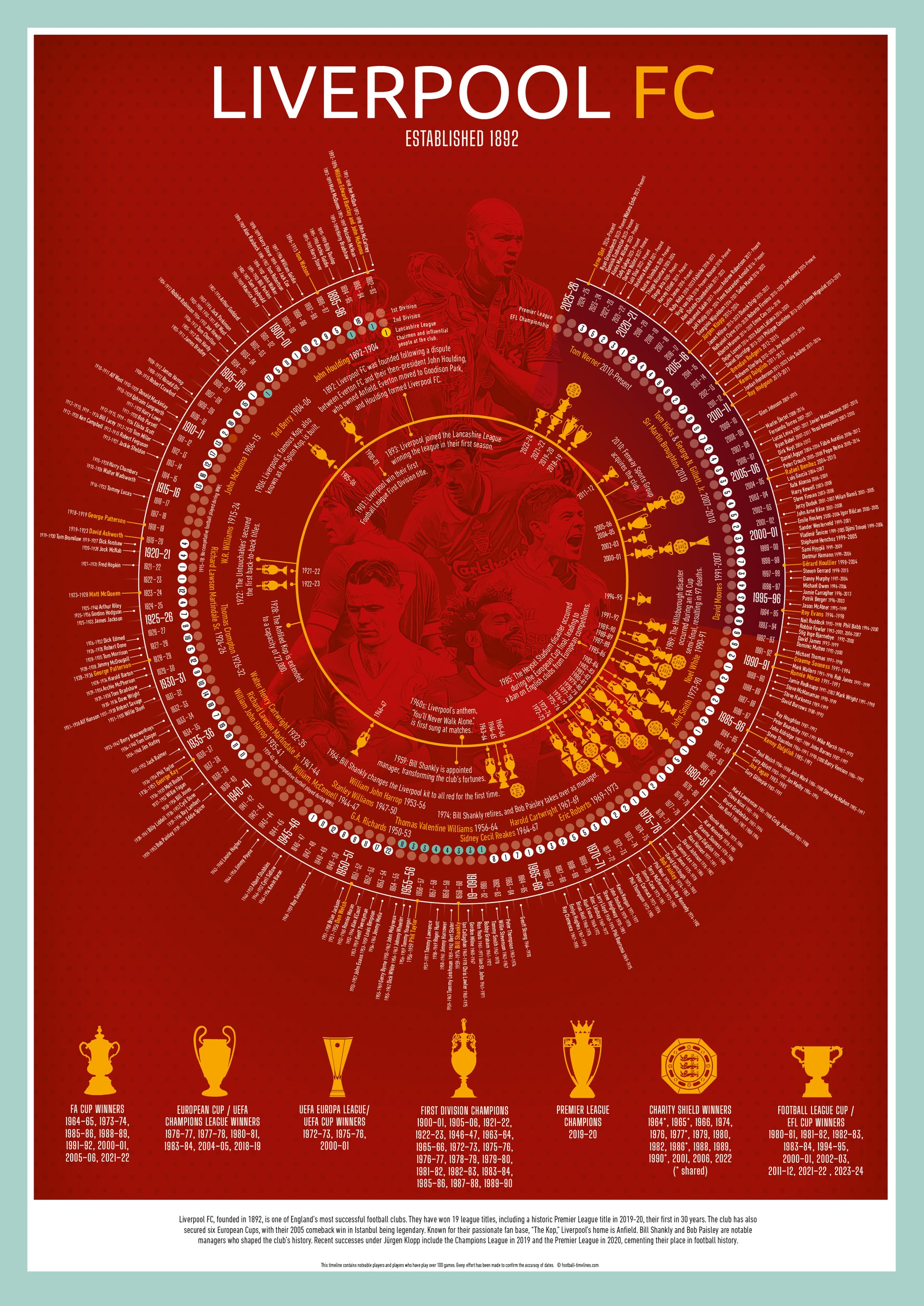 Liverpool Football Timeline Print - Football poster, football gift, A3, A2, B2