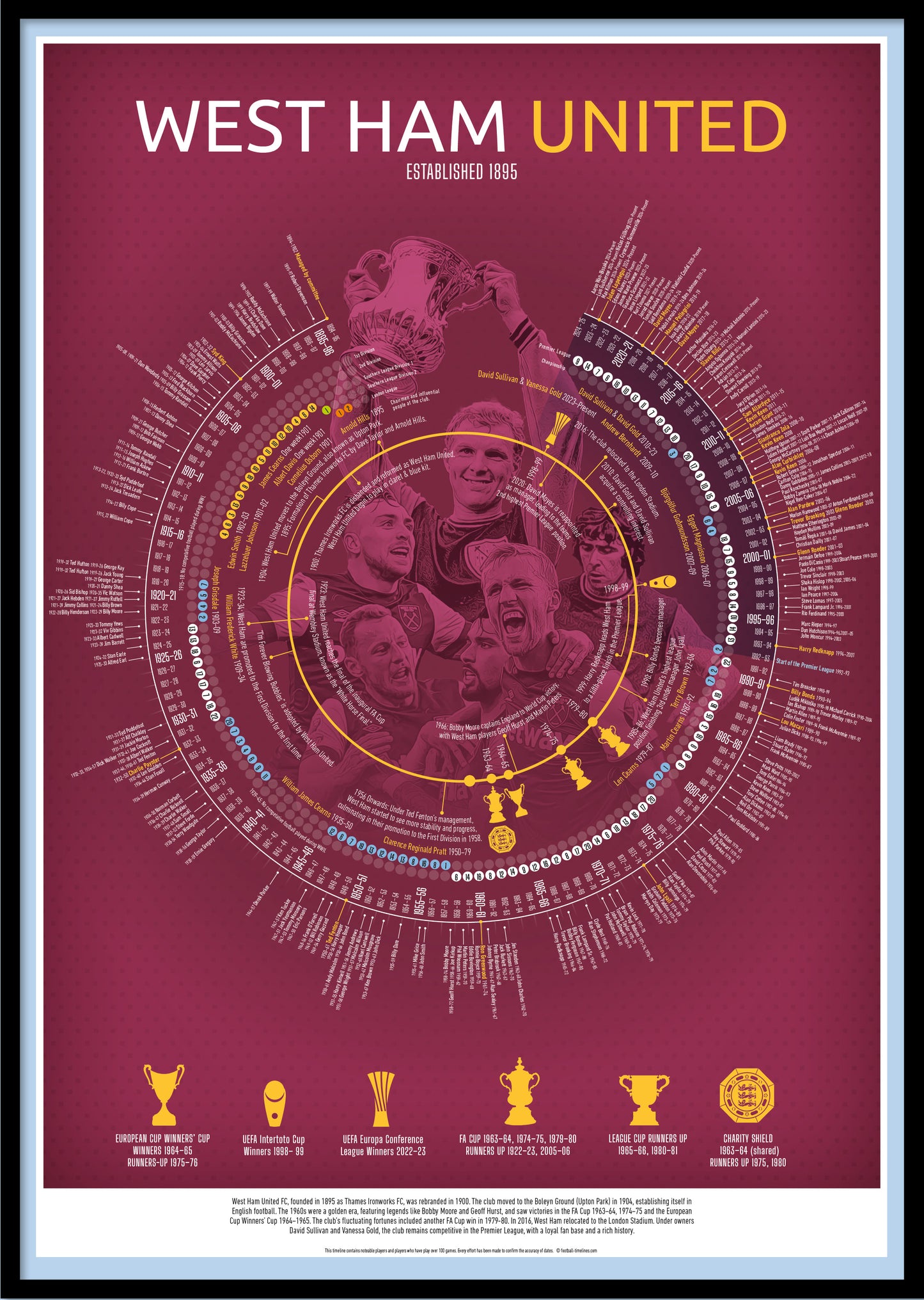 West Ham Timeline Football Print - Ultimate football gift in A3, A2, or B2 www.football-timelines.com