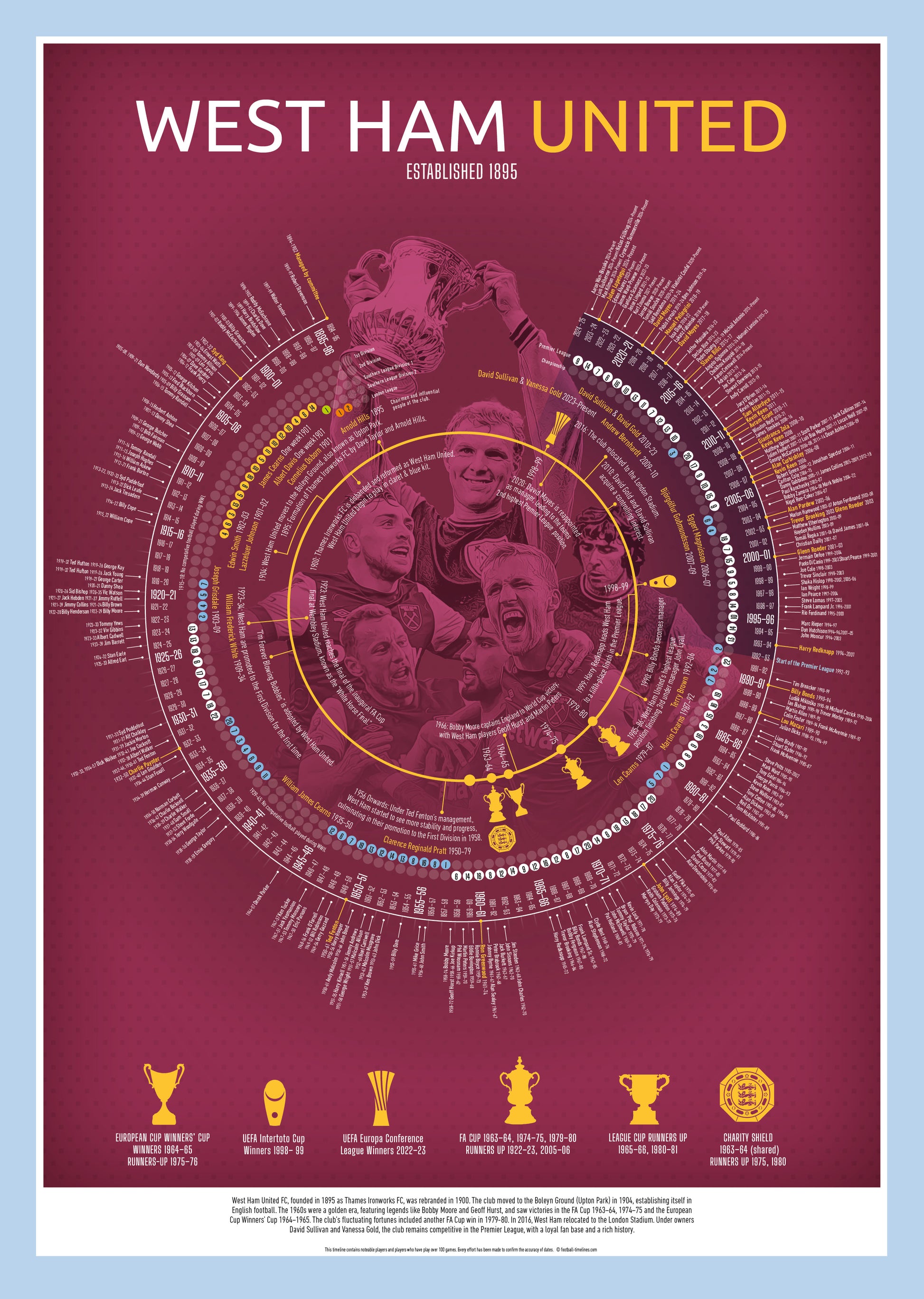 West Ham Timeline Football Print - Ultimate football gift in A3, A2, or B2 www.football-timelines.com